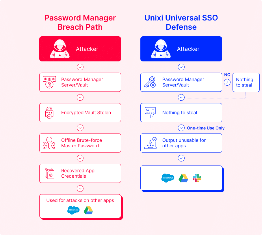 password manager breach path vs Unixi universal SSO defense