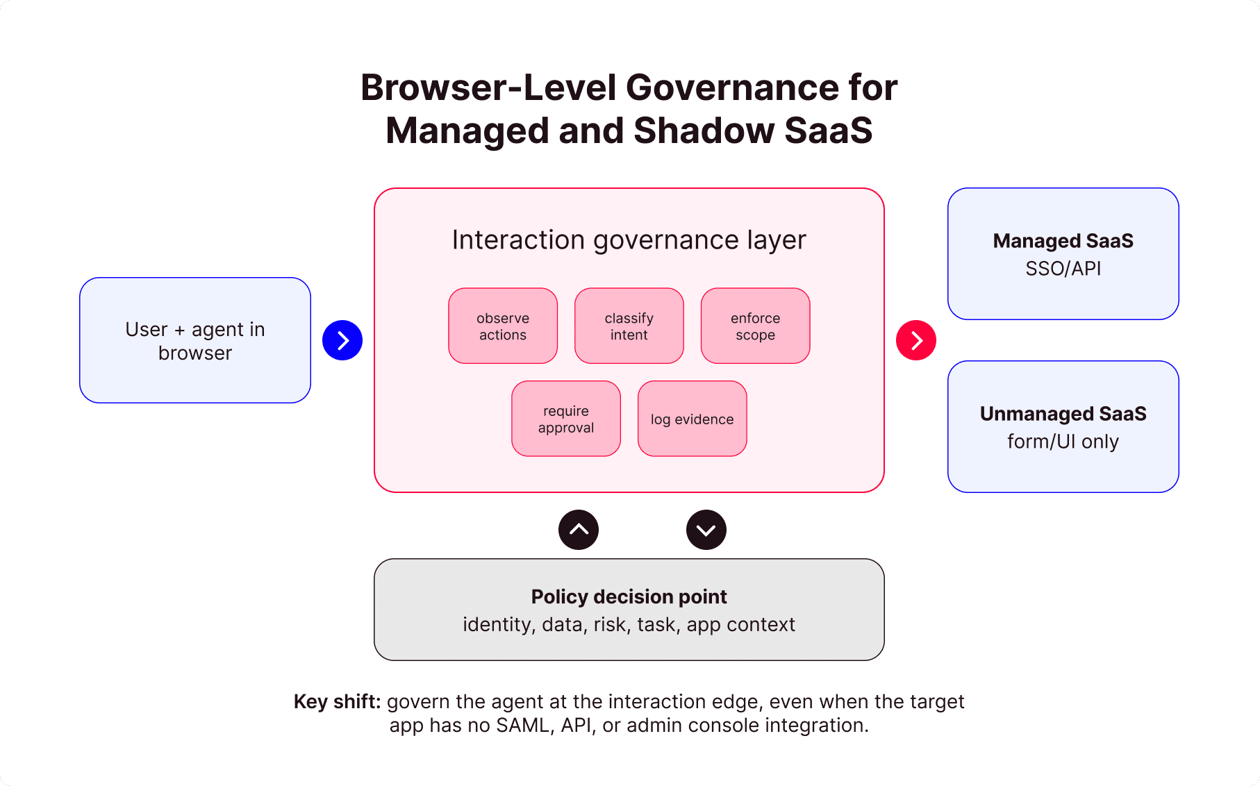 Browser-Level Governance for Managed and Shadow SaaS