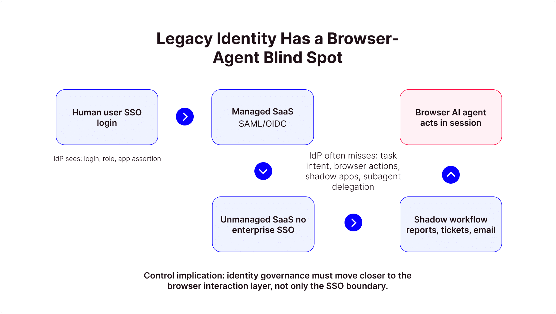 Legacy identity has a browser-agent blind spot