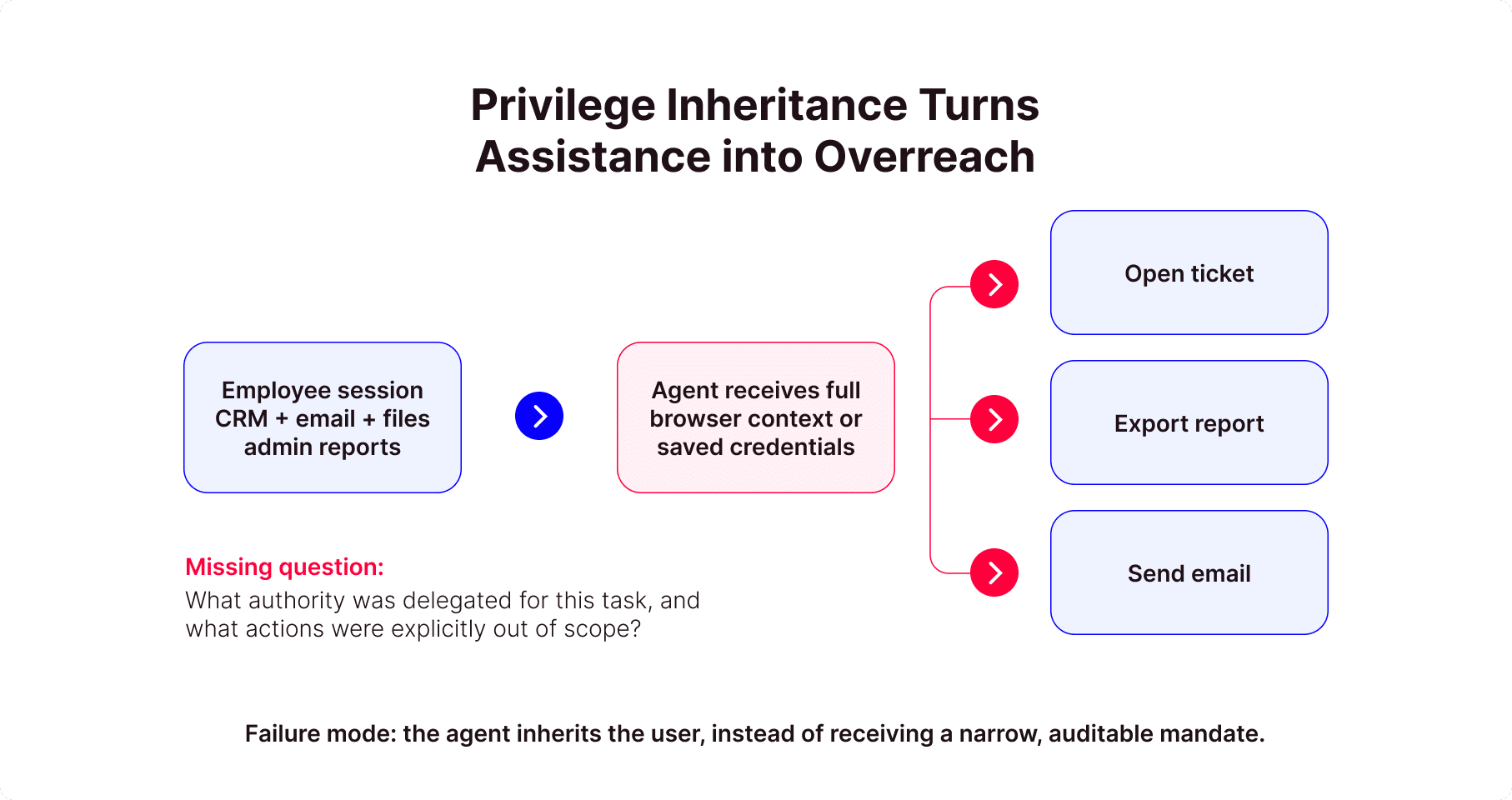 Privilege Inheritance Turns Assistance into Overreach