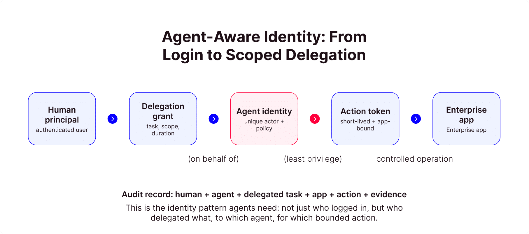 Agent-Aware Identity: From Login to Scoped Delegation