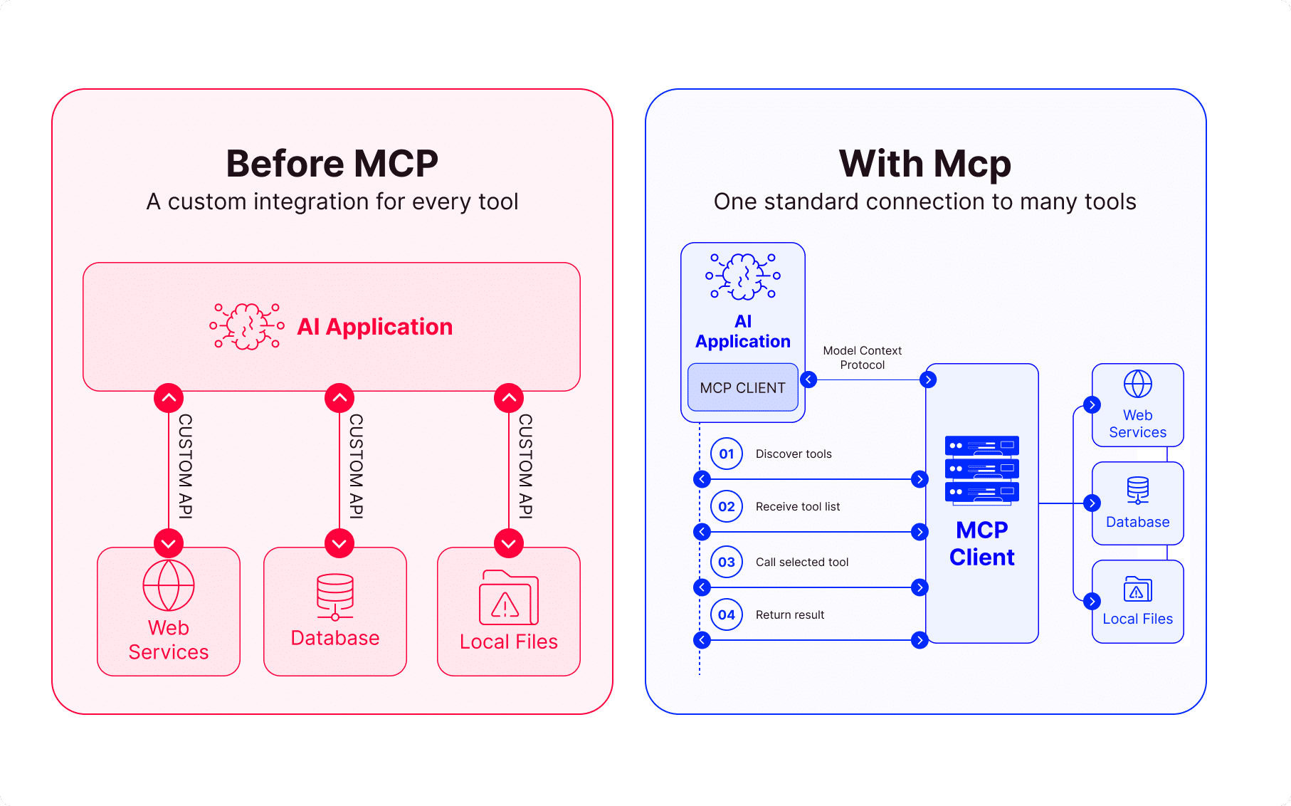 A custom integration per tool, versus MCP, which discovers and calls any of them.